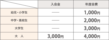 入会金 3,000円 年度会費 4,000円